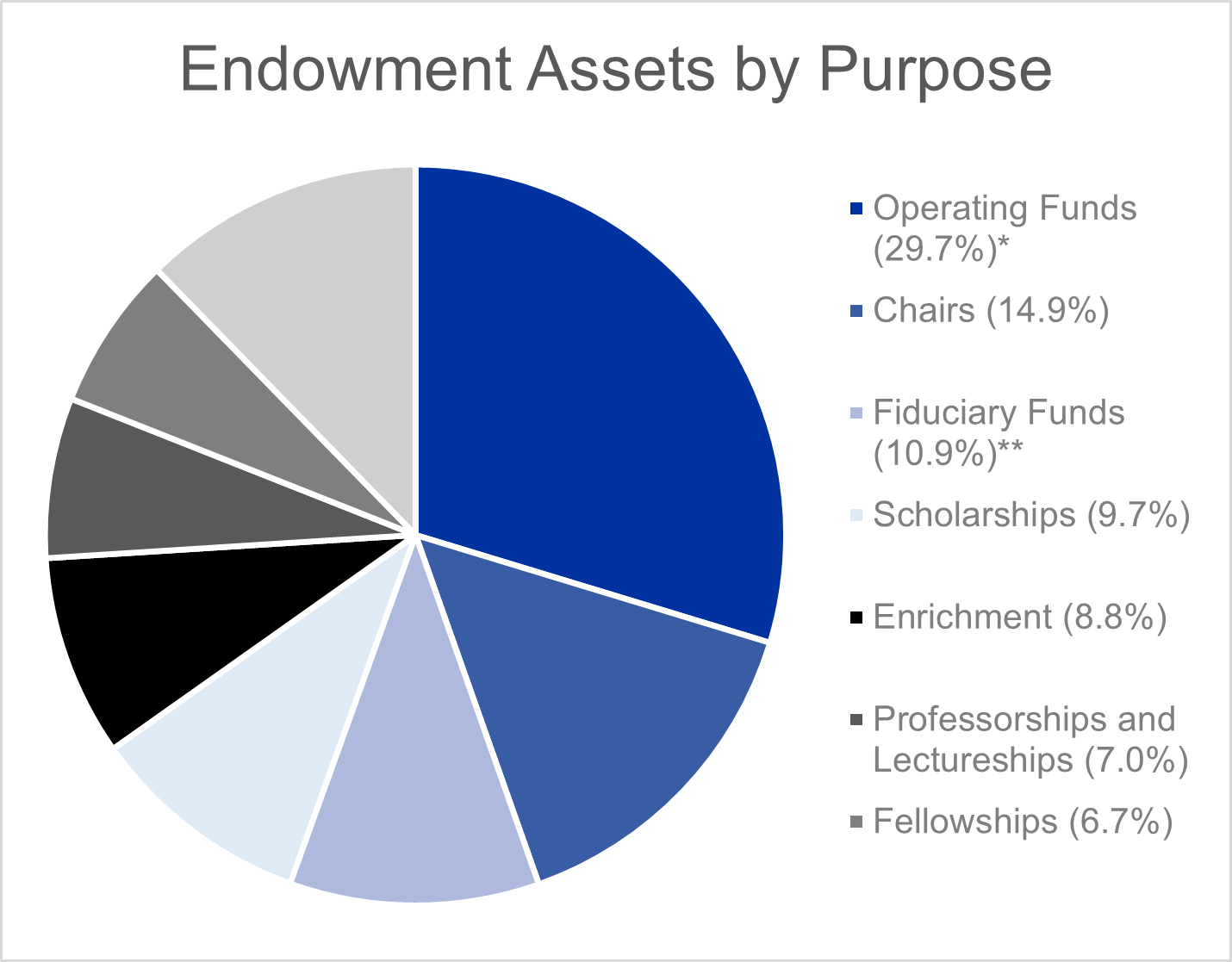 Endowment Assets by Purpose FY24