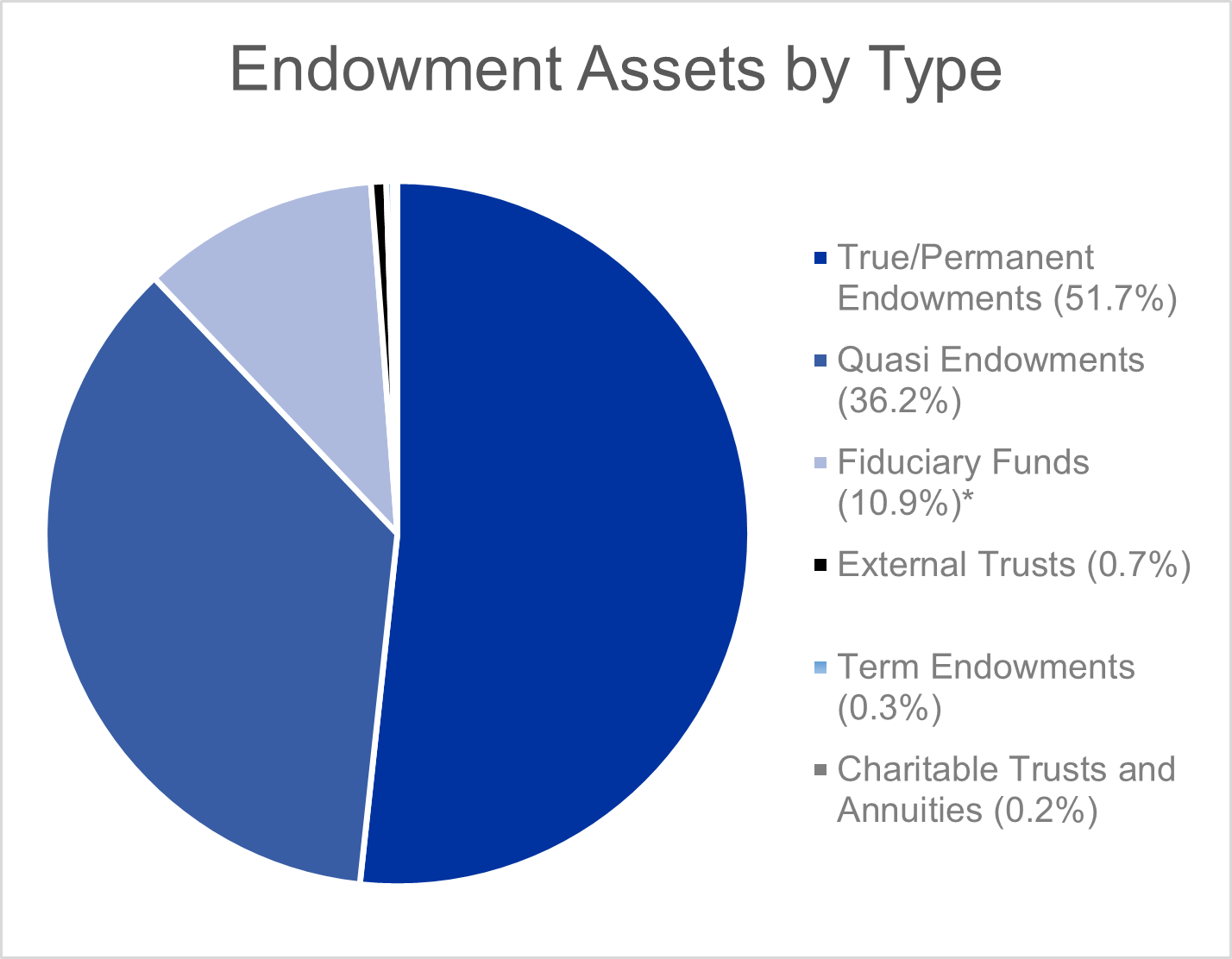 Endowment Assets by Type FY24