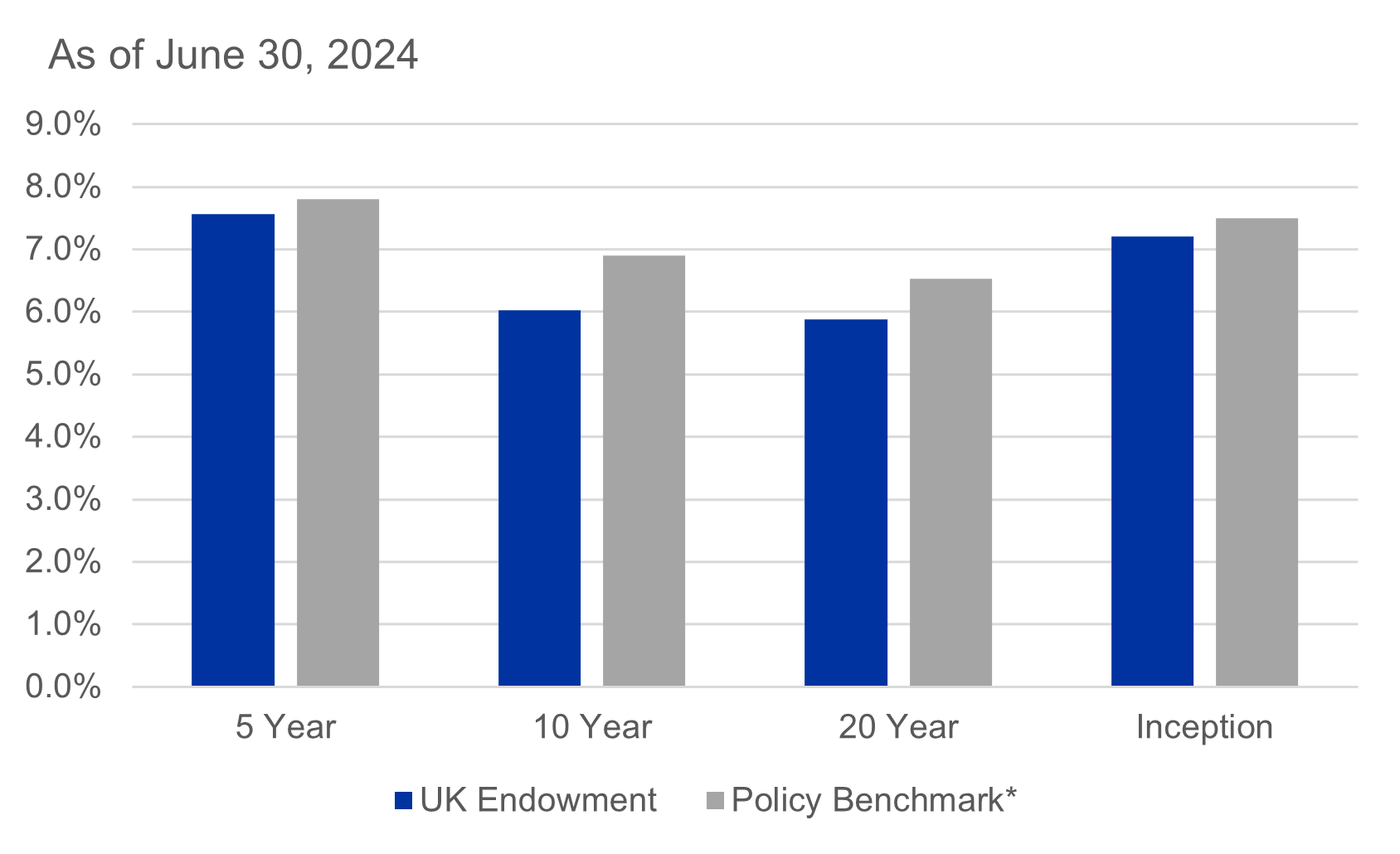 Endowment Performance FY24