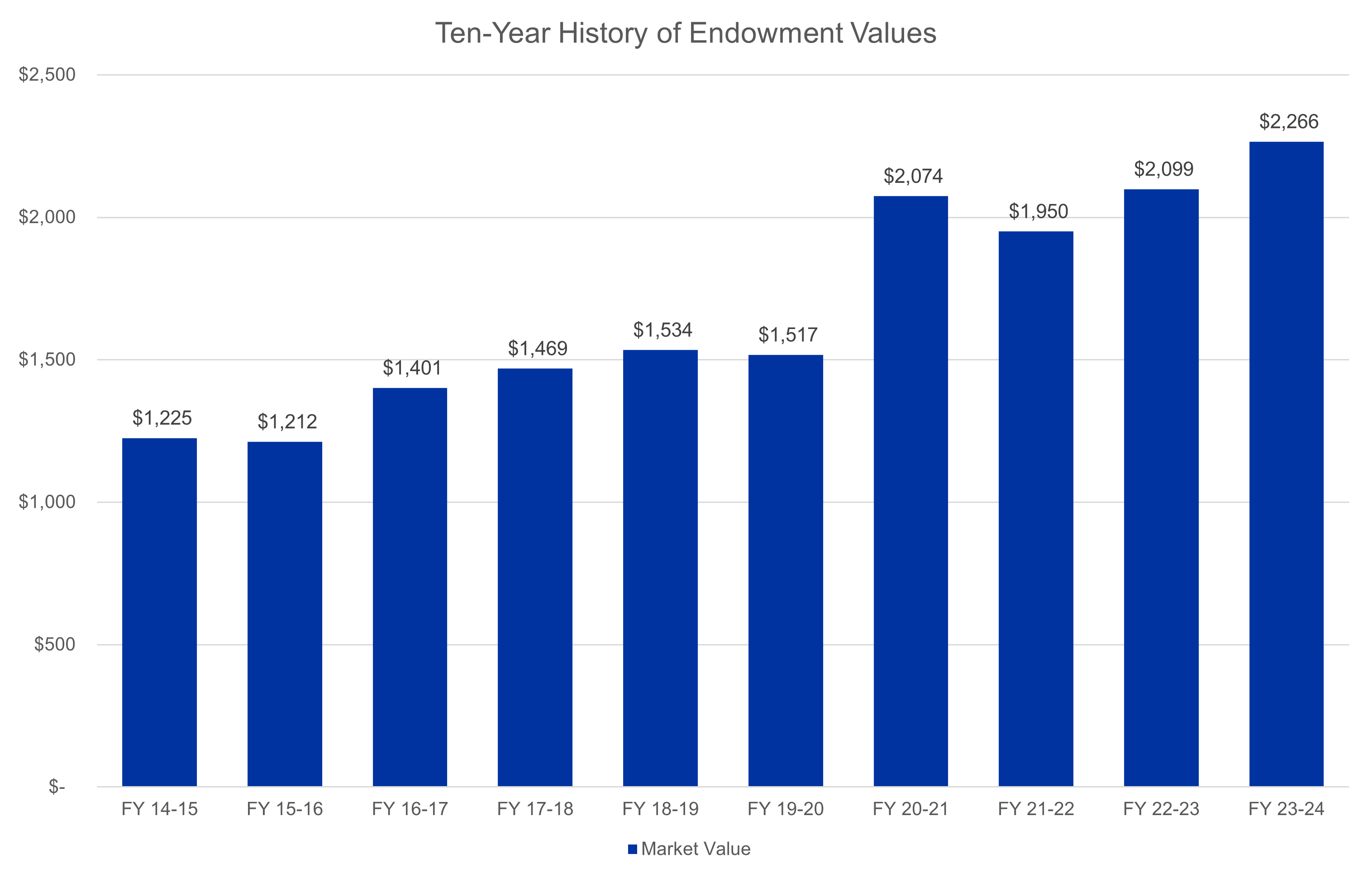 Ten-Year History of Endowment Values FY24