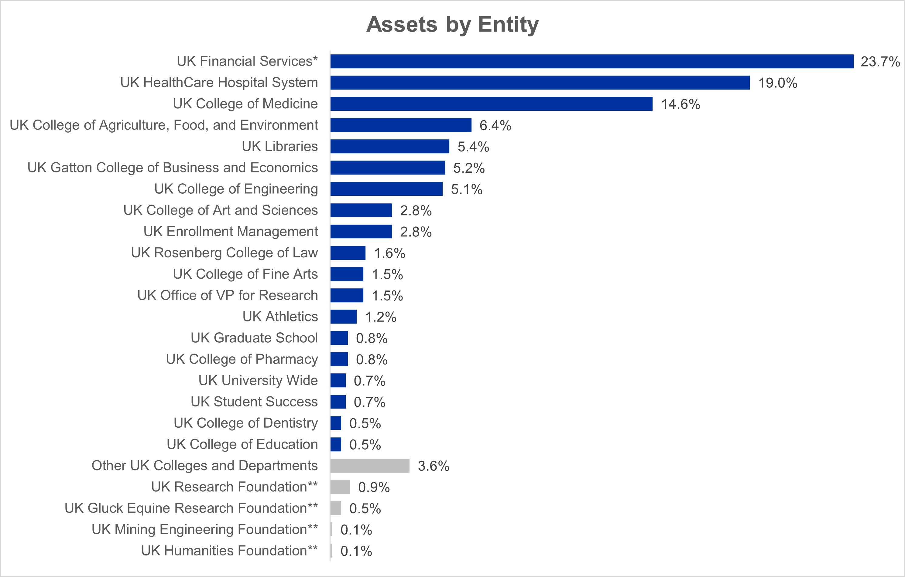 Endowment breakdown by entity