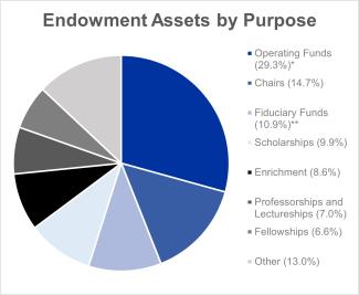 Endowment assets by purpose fiscal year 2025