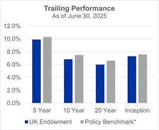 Bar chart of fiscal year 2025 Endowment performance compared to benchmark
