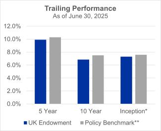 Trailing 5-year, 10-year, and Since-Inception performance for the UK Endowment