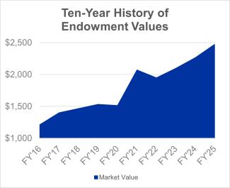 Area chart of ten-year history of Endowment values through fiscal year 2025